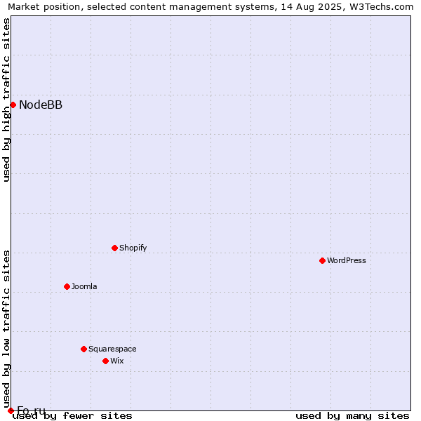 Market position of NodeBB vs. Fo.ru