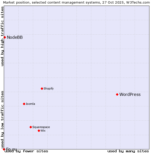 Market position of WordPress vs. NodeBB vs. Fo.ru