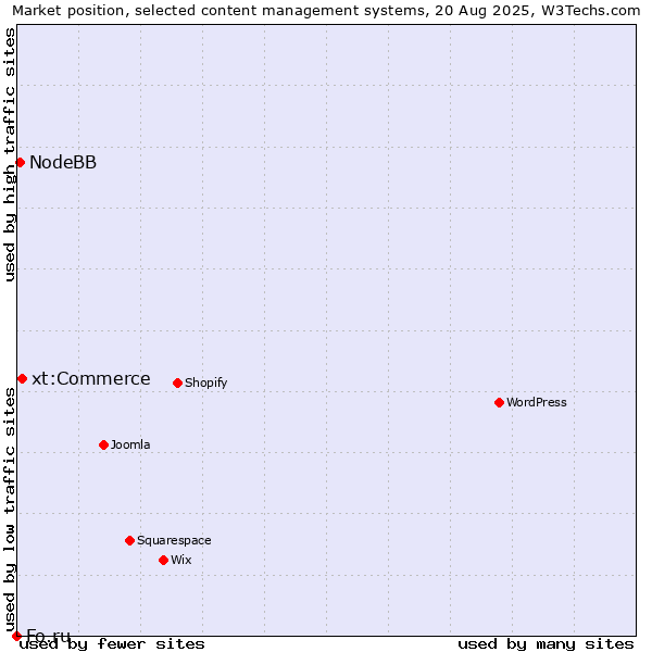 Market position of xt:Commerce vs. NodeBB vs. Fo.ru