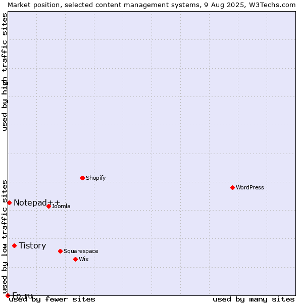 Market position of Tistory vs. Notepad++ vs. Fo.ru