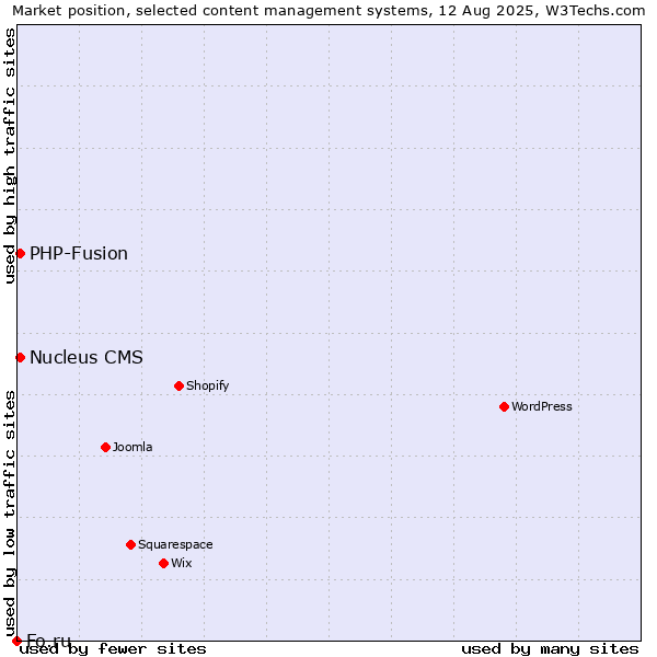 Market position of PHP-Fusion vs. Nucleus CMS vs. Fo.ru