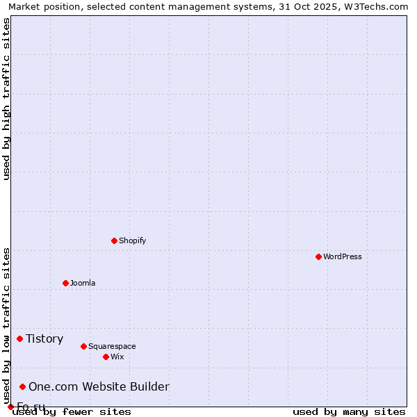 Market position of One.com Website Builder vs. Tistory vs. Fo.ru