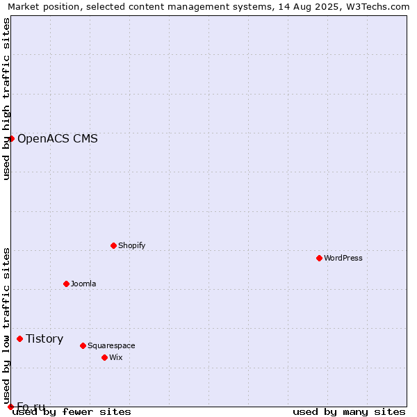 Market position of Tistory vs. OpenACS CMS vs. Fo.ru