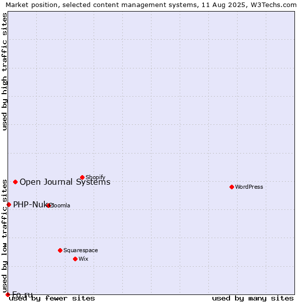 Market position of Open Journal Systems vs. PHP-Nuke vs. Fo.ru