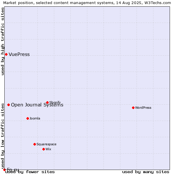 Market position of Open Journal Systems vs. VuePress vs. Fo.ru