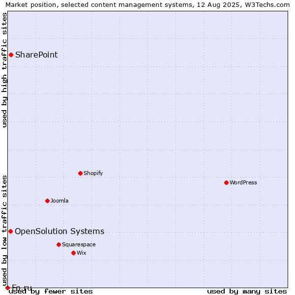Market position of SharePoint vs. OpenSolution Systems vs. Fo.ru