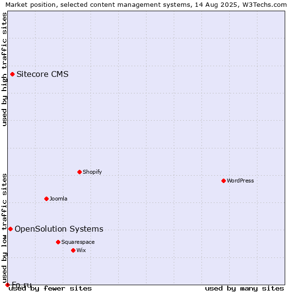 Market position of Sitecore CMS vs. OpenSolution Systems vs. Fo.ru