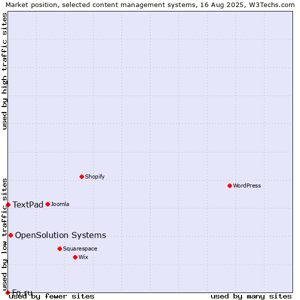 Market position of OpenSolution Systems vs. TextPad vs. Fo.ru