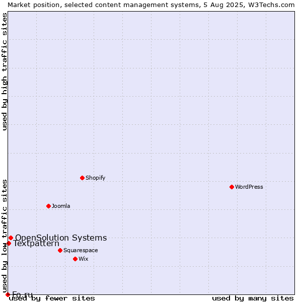Market position of OpenSolution Systems vs. Textpattern vs. Fo.ru