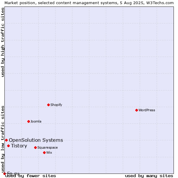 Market position of Tistory vs. OpenSolution Systems vs. Fo.ru