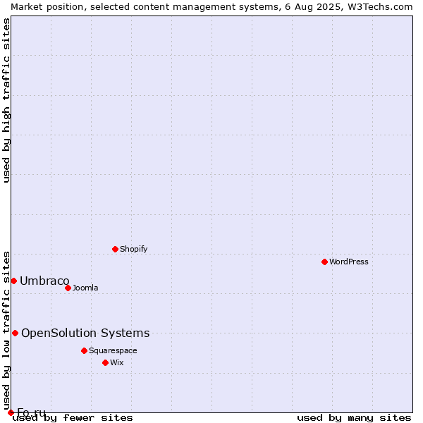 Market position of OpenSolution Systems vs. Umbraco vs. Fo.ru