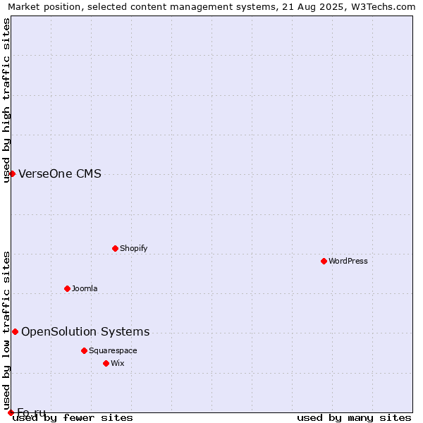 Market position of OpenSolution Systems vs. VerseOne CMS vs. Fo.ru
