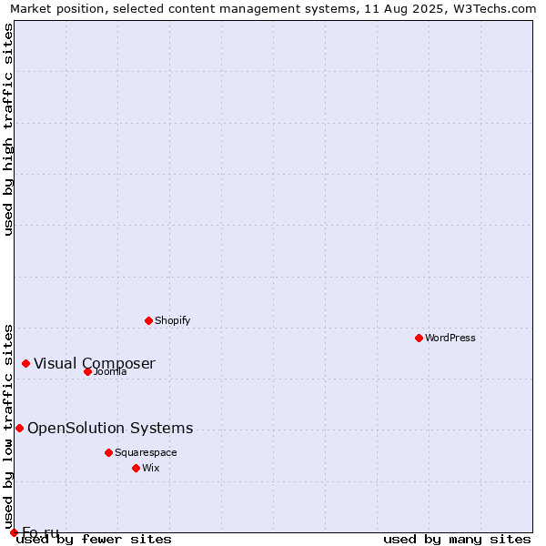 Market position of Visual Composer vs. OpenSolution Systems vs. Fo.ru