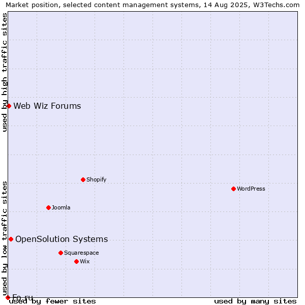 Market position of OpenSolution Systems vs. Web Wiz Forums vs. Fo.ru
