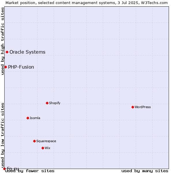 Market position of Oracle Systems vs. PHP-Fusion vs. Fo.ru