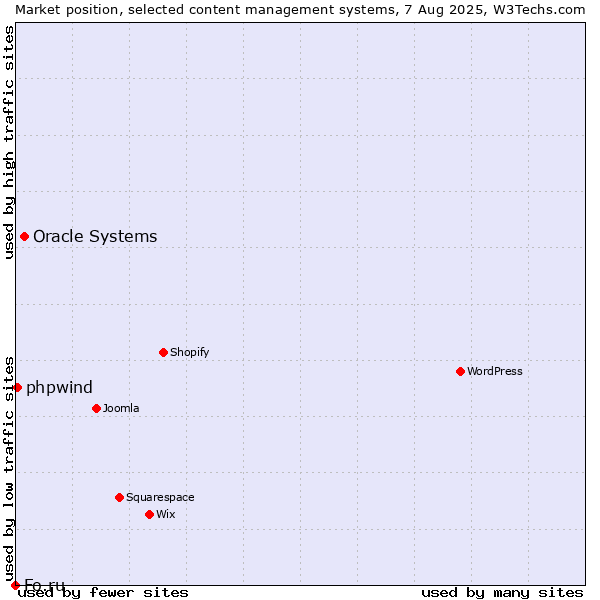 Market position of Oracle Systems vs. phpwind vs. Fo.ru