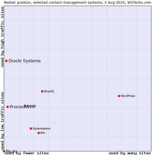 Market position of ProcessWire vs. Oracle Systems vs. Fo.ru