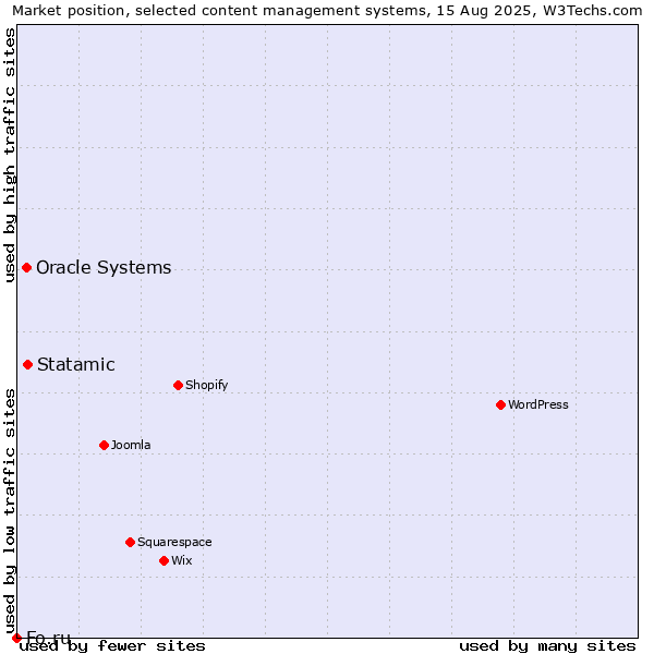 Market position of Statamic vs. Oracle Systems vs. Fo.ru