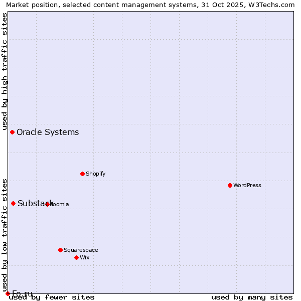 Market position of Substack vs. Oracle Systems vs. Fo.ru