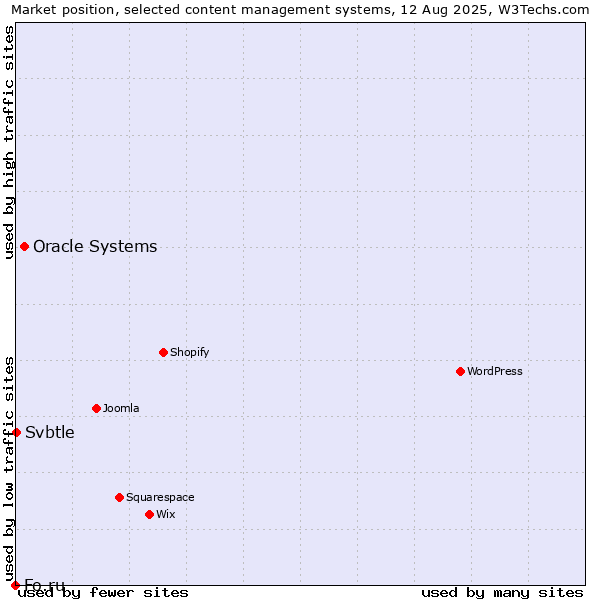 Market position of Oracle Systems vs. Svbtle vs. Fo.ru
