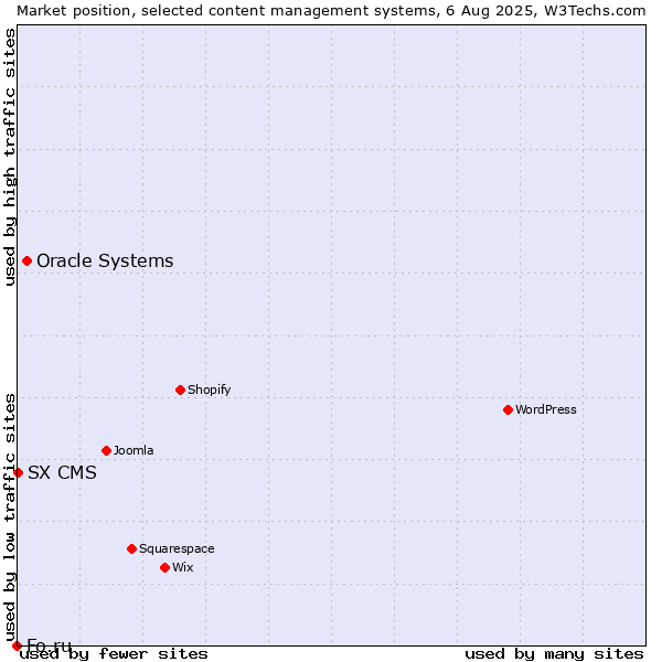 Market position of Oracle Systems vs. SX CMS vs. Fo.ru