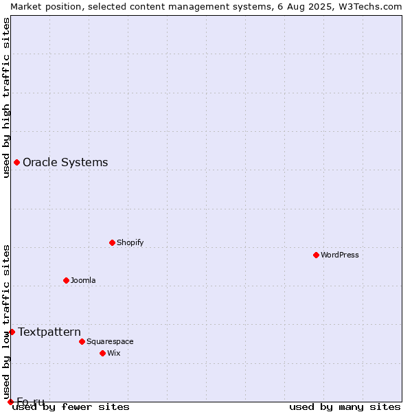 Market position of Oracle Systems vs. Textpattern vs. Fo.ru