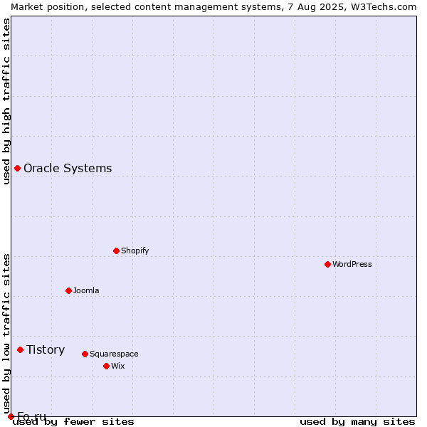 Market position of Tistory vs. Oracle Systems vs. Fo.ru