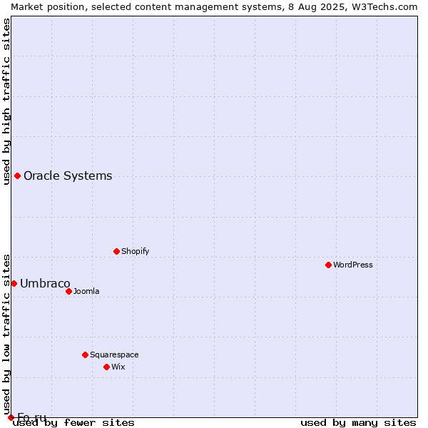 Market position of Oracle Systems vs. Umbraco vs. Fo.ru