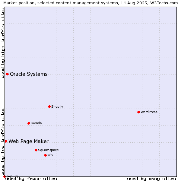 Market position of Oracle Systems vs. Web Page Maker vs. Fo.ru