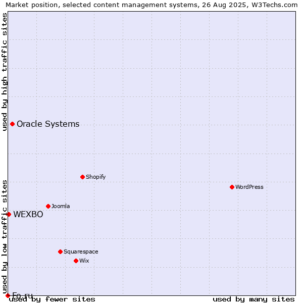 Market position of Oracle Systems vs. WEXBO vs. Fo.ru