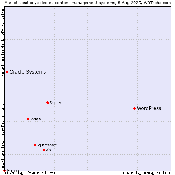 Market position of WordPress vs. Oracle Systems vs. Fo.ru