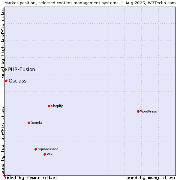 Market position of Osclass vs. PHP-Fusion vs. Fo.ru