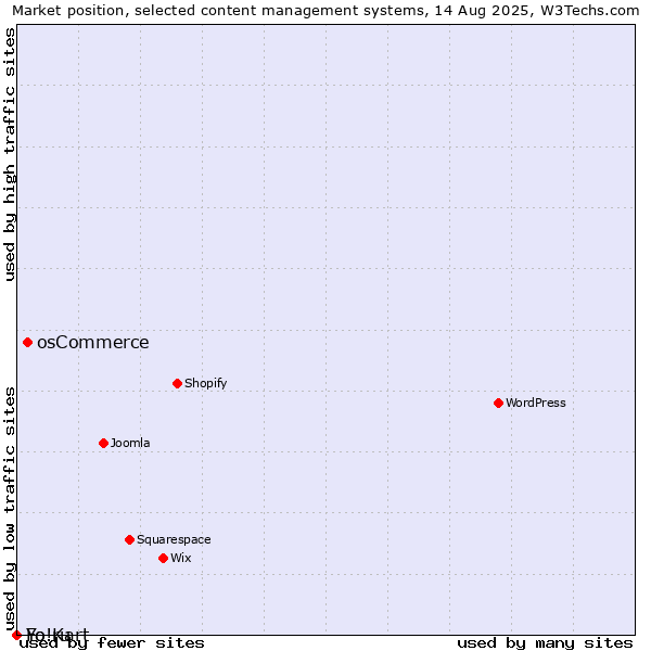 Market position of osCommerce vs. Fo.ru vs. Yo!Kart