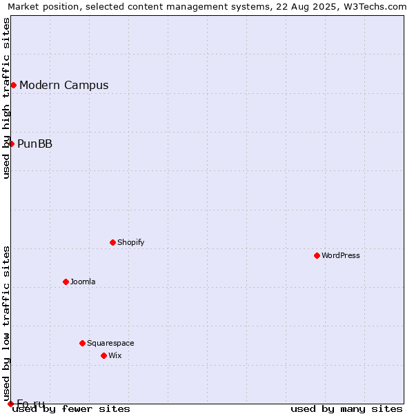 Market position of Modern Campus vs. PunBB vs. Fo.ru