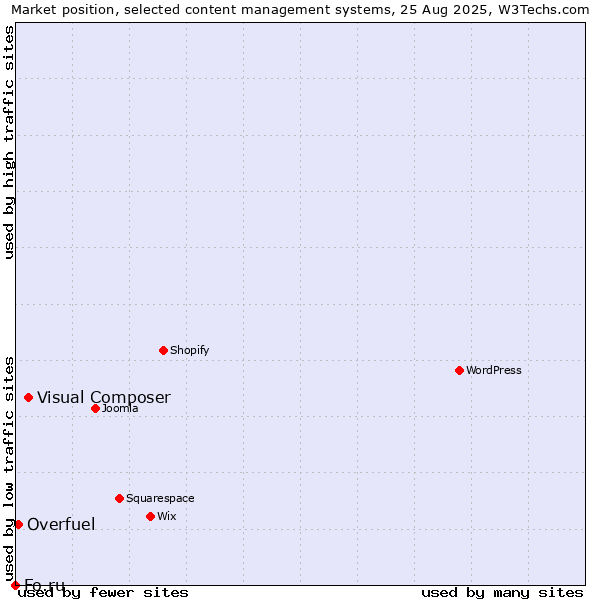 Market position of Visual Composer vs. Overfuel vs. Fo.ru