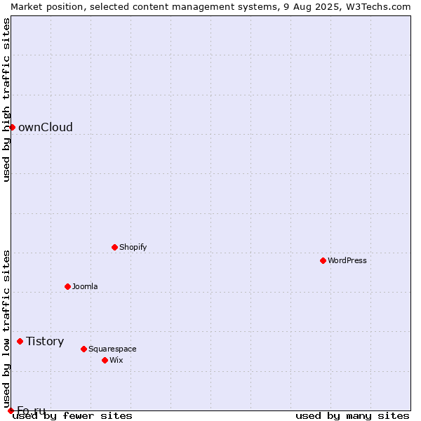 Market position of Tistory vs. ownCloud vs. Fo.ru