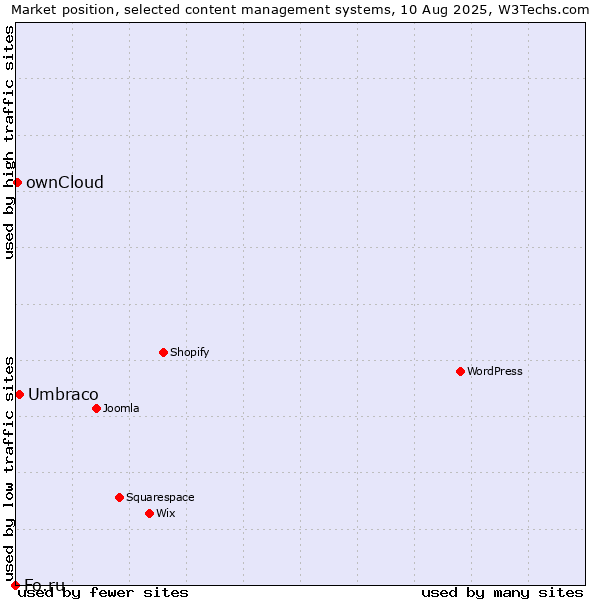Market position of Umbraco vs. ownCloud vs. Fo.ru