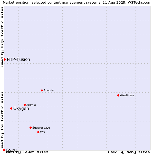 Market position of Oxygen vs. PHP-Fusion vs. Fo.ru