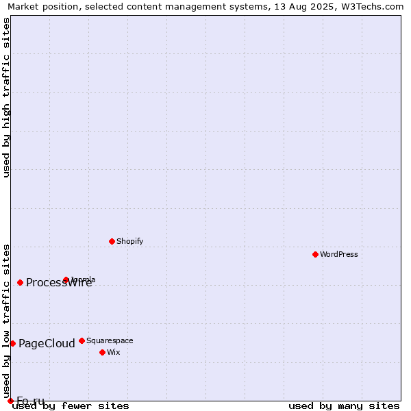 Market position of ProcessWire vs. PageCloud vs. Fo.ru