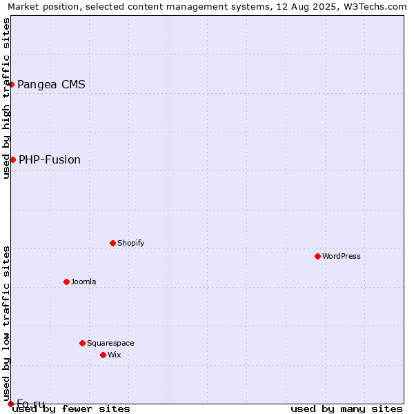 Market position of PHP-Fusion vs. Pangea CMS vs. Fo.ru