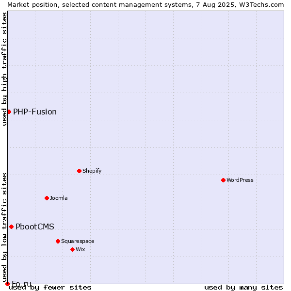 Market position of PbootCMS vs. PHP-Fusion vs. Fo.ru