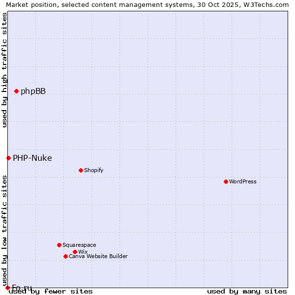 Market position of phpBB vs. PHP-Nuke vs. Fo.ru