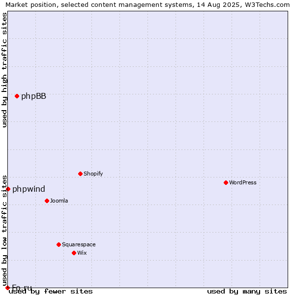 Market position of phpBB vs. phpwind vs. Fo.ru