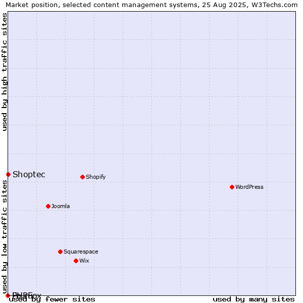 Market position of Shoptec vs. Fo.ru vs. PHPFox