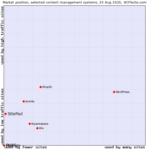 Market position of SitePad vs. Fo.ru vs. PHPFox