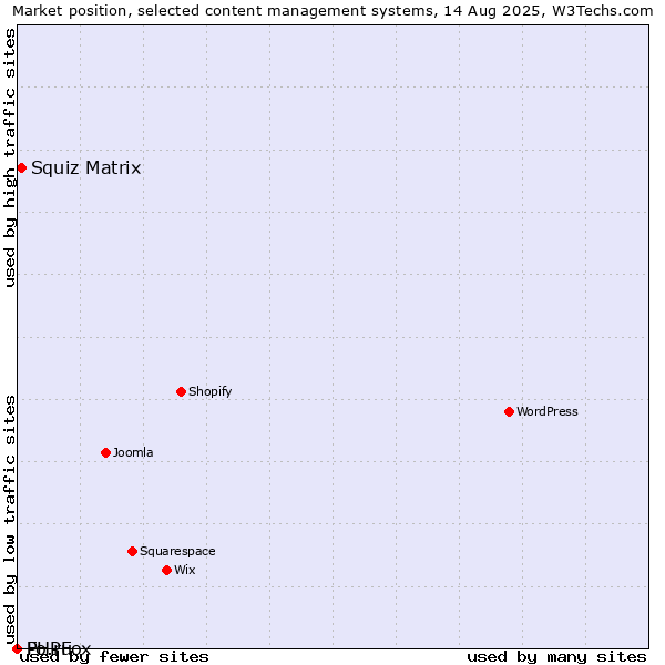 Market position of Squiz Matrix vs. Fo.ru vs. PHPFox
