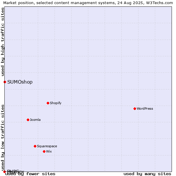 Market position of SUMOshop vs. Fo.ru vs. PHPFox