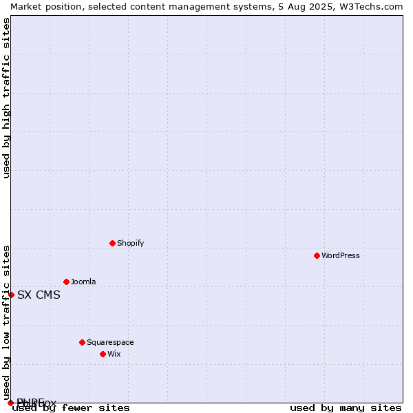 Market position of SX CMS vs. Fo.ru vs. PHPFox