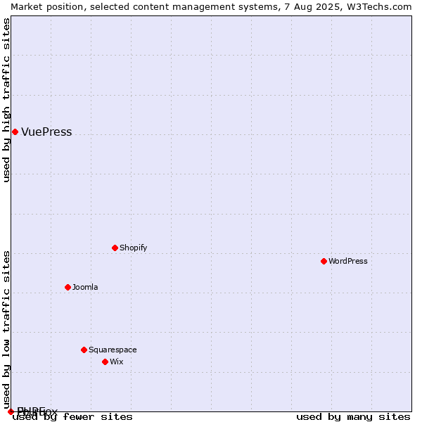 Market position of VuePress vs. Fo.ru vs. PHPFox
