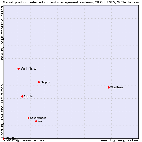 Market position of Webflow vs. Fo.ru vs. PHPFox